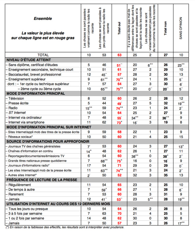 Confiance en hausse pour la radio Confiance en hausse pour la radio