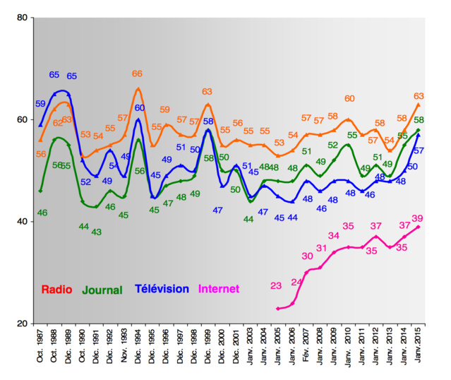 Confiance en hausse pour la radio Confiance en hausse pour la radio