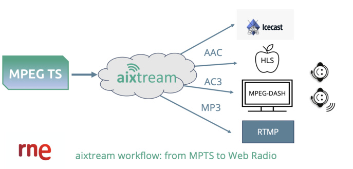 Ferncast : RNE a choisi le logiciel aixtream Ferncast : RNE a choisi le logiciel aixtream