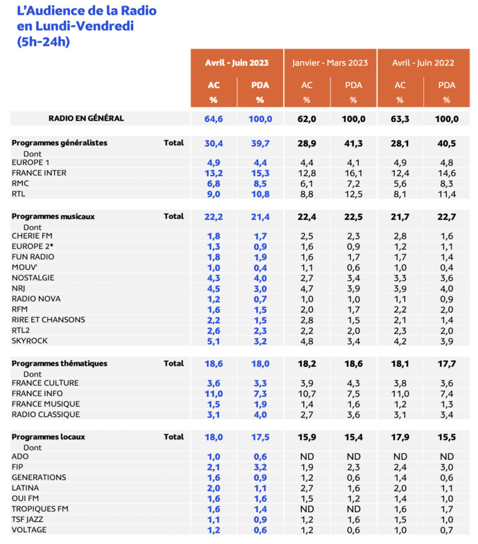 Médiamétrie - EAR > Île-de-France - Avril-Juin 2023 - Ensemble 13 ans et plus - Copyright Médiamétrie - Tous droits réservés