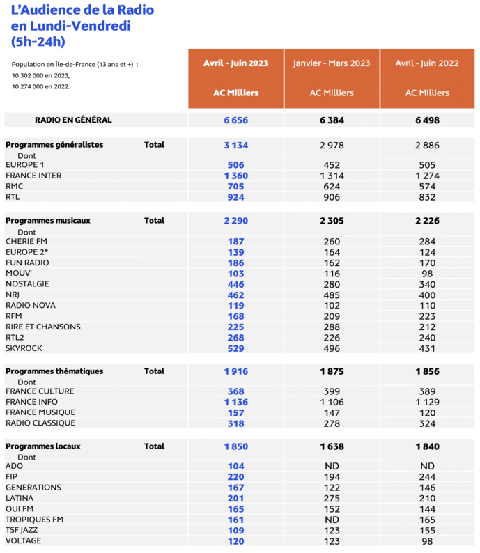 Médiamétrie - EAR > Île-de-France - Avril-Juin 2023 - Ensemble 13 ans et plus - Copyright Médiamétrie - Tous droits réservés Médiamétrie - EAR > Île-de-France - Avril-Juin 2023 - Ensemble 13 ans et plus - Copyright Médiamétrie - Tous droits réservés