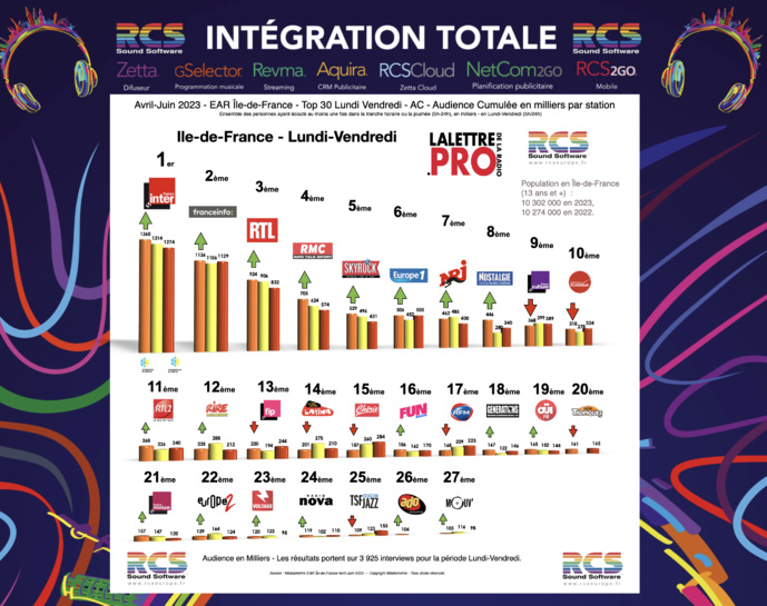Top 30 des radios en Ile-de-France - EAR Île-de-France - Diagramme exclusif LLP/RCS GSelector-Zetta