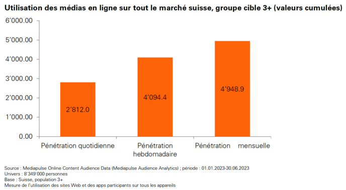 Suisse : chaque mois, 5 millions de personnes utilisent les médias en ligne Suisse : chaque mois, 5 millions de personnes utilisent les médias en ligne