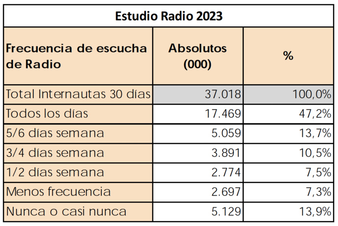 Espagne : la consommation radio par Internet progresse de 6 points en 4 ans