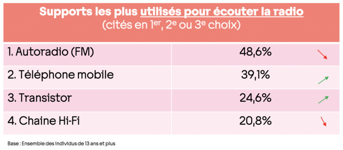 Source : données Médiamétrie pour l’Arcom/ S2 2022 Source : données Médiamétrie pour l’Arcom/ S2 2022