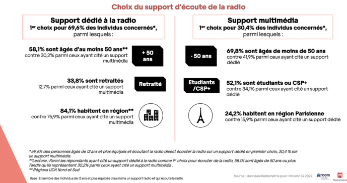 Source : données Médiamétrie pour l’Arcom/ S2 2022 Source : données Médiamétrie pour l’Arcom/ S2 2022
