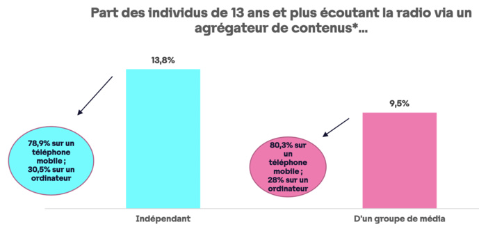 Source : données Médiamétrie pour l’Arcom/ S2 2022 Source : données Médiamétrie pour l’Arcom/ S2 2022