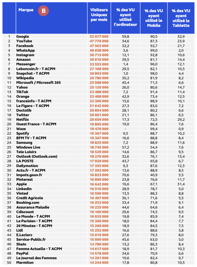 Médiamétrie et Médiamétrie//NetRatings - Audience Internet Global - Tous lieux de connexion - France - Juin 2023 - Base : 2 ans et plus Copyright Médiamétrie - Tous droits réservés Médiamétrie et Médiamétrie//NetRatings - Audience Internet Global - Tous lieux de connexion - France - Juin 2023 - Base : 2 ans et plus Copyright Médiamétrie - Tous droits réservés