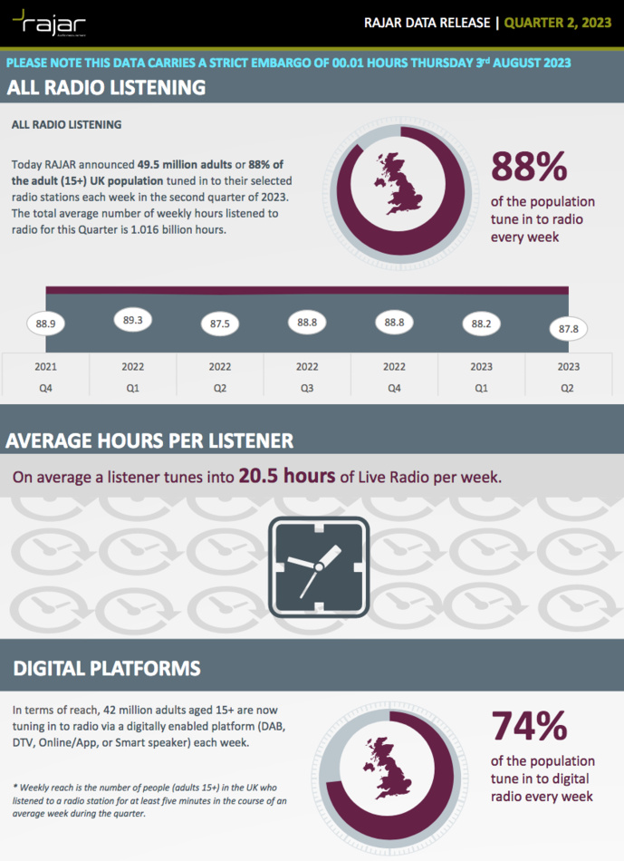 RAJAR : l'audience de la radio au Royaume-Uni RAJAR : l'audience de la radio au Royaume-Uni