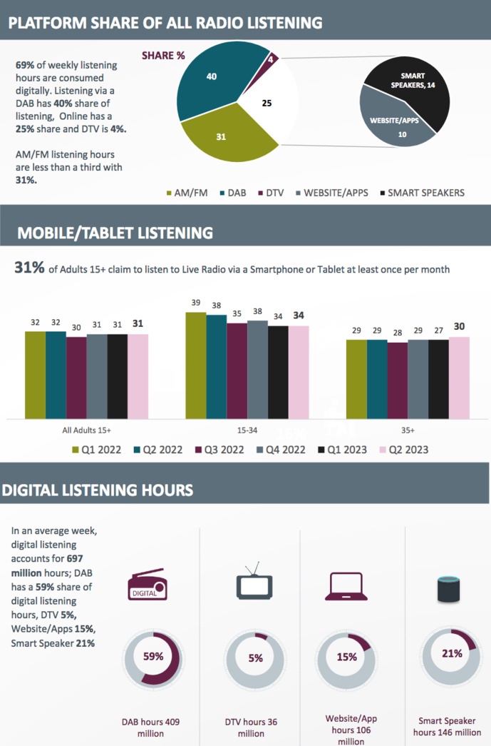 RAJAR : l'audience de la radio au Royaume-Uni RAJAR : l'audience de la radio au Royaume-Uni