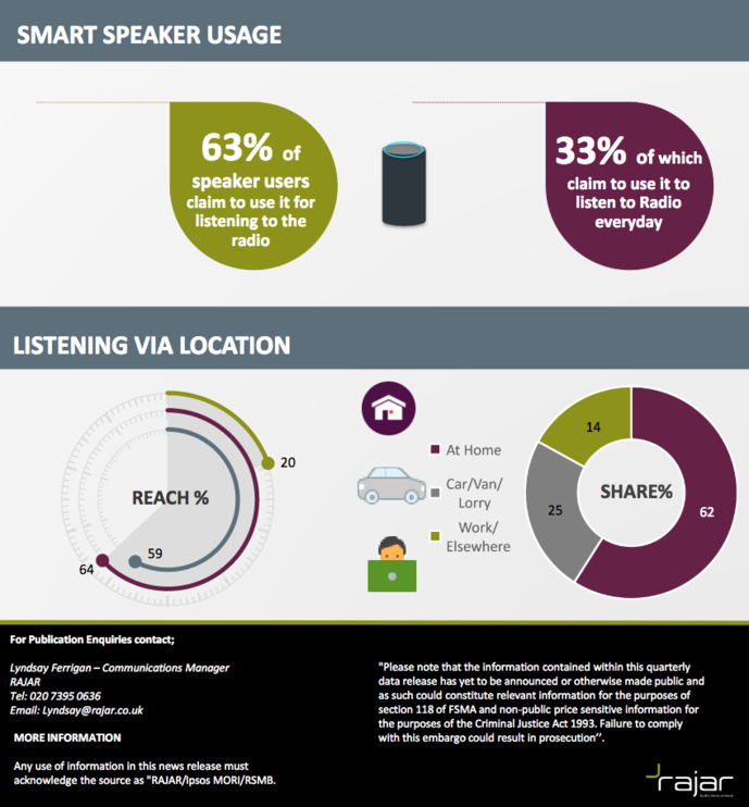RAJAR : l'audience de la radio au Royaume-Uni RAJAR : l'audience de la radio au Royaume-Uni