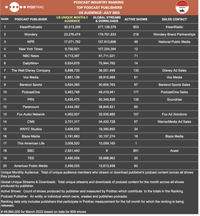 Podcasts : audience en baisse en juillet aux États-Unis Podcasts : audience en baisse en juillet aux États-Unis