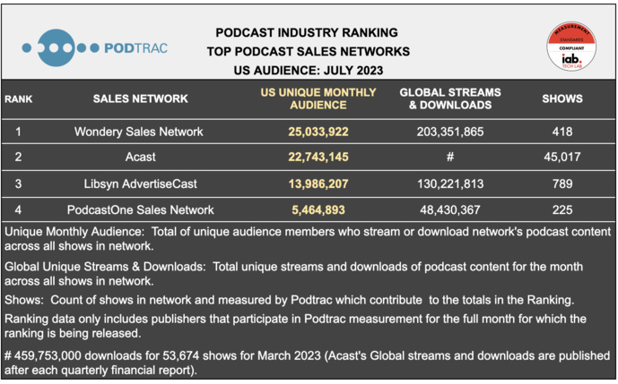 Podcasts : audience en baisse en juillet aux États-Unis Podcasts : audience en baisse en juillet aux États-Unis