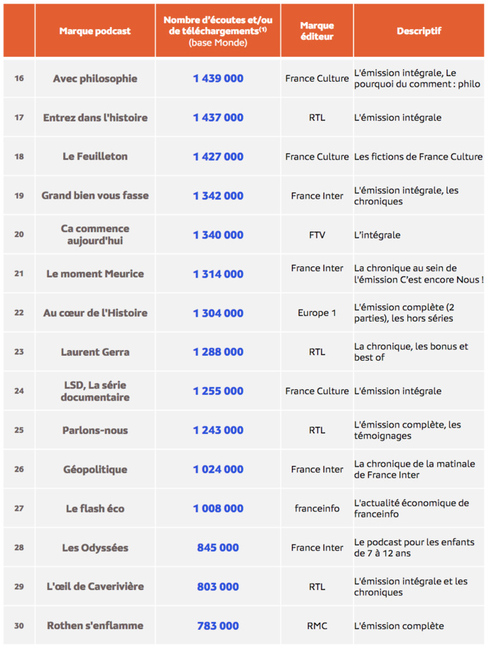 Le top 30 des marques podcast les plus écoutées en juillet 2023 © Médiamétrie – eStat Podcast- Juillet 2023 - Copyright Médiamétrie - Tous droits réservés Le top 30 des marques podcast les plus écoutées en juillet 2023 © Médiamétrie – eStat Podcast- Juillet 2023 - Copyright Médiamétrie - Tous droits réservés