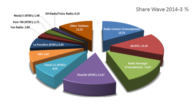Audiences : Bel RTL et Radio Contact en tête en Belgique