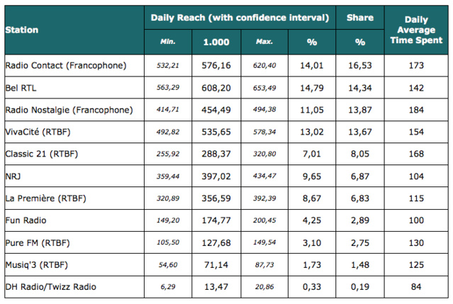 Audiences : Bel RTL et Radio Contact en tête en Belgique