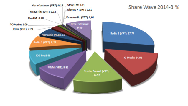 Audiences : Bel RTL et Radio Contact en tête en Belgique