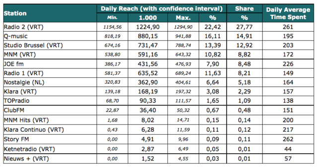 Audiences : Bel RTL et Radio Contact en tête en Belgique