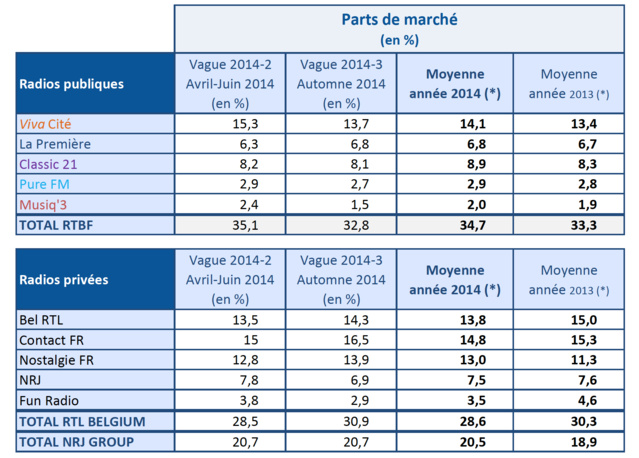 Tableau comparatif en parts de marché : W2014-2 (avril-juin 2014) - W2014-3 (Automne 2014)et moyenne Année 2014 et 2013