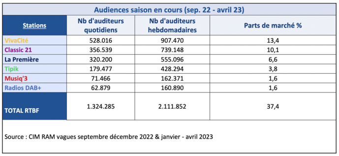 Belgique : la RTBF rassemble plus d’un million d’auditeurs au quotidien Belgique : la RTBF rassemble plus d’un million d’auditeurs au quotidien