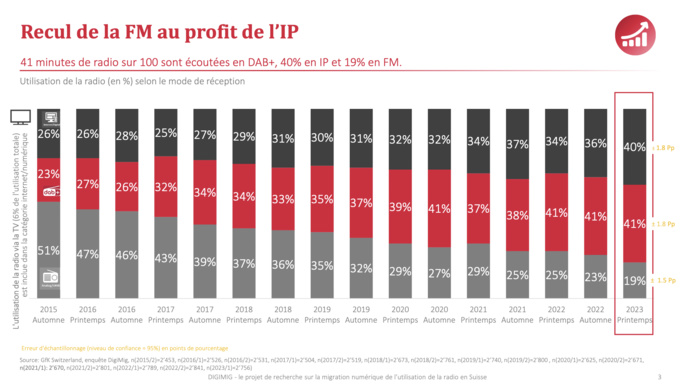 Suisse : seuls 8% des auditeurs écoutent uniquement la FM Suisse : seuls 8% des auditeurs écoutent uniquement la FM