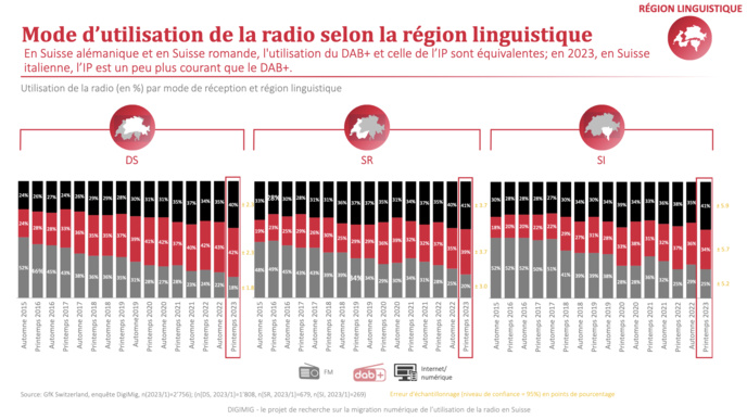 Suisse : seuls 8% des auditeurs écoutent uniquement la FM Suisse : seuls 8% des auditeurs écoutent uniquement la FM
