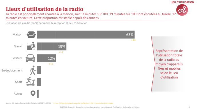 Suisse : seuls 8% des auditeurs écoutent uniquement la FM Suisse : seuls 8% des auditeurs écoutent uniquement la FM