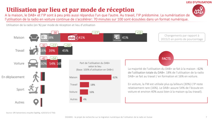 Suisse : seuls 8% des auditeurs écoutent uniquement la FM Suisse : seuls 8% des auditeurs écoutent uniquement la FM