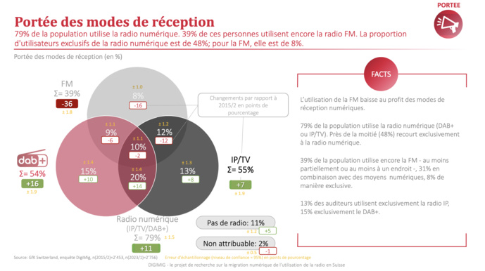 Suisse : seuls 8% des auditeurs écoutent uniquement la FM Suisse : seuls 8% des auditeurs écoutent uniquement la FM