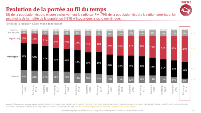 Suisse : seuls 8% des auditeurs écoutent uniquement la FM Suisse : seuls 8% des auditeurs écoutent uniquement la FM