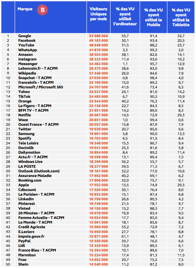 édiamétrie et Médiamétrie//NetRatings - Audience Internet Global - Tous lieux de connexion - France - Juillet 2023 - Base : 2 ans et plus Copyright Médiamétrie - Tous droits réservés édiamétrie et Médiamétrie//NetRatings - Audience Internet Global - Tous lieux de connexion - France - Juillet 2023 - Base : 2 ans et plus Copyright Médiamétrie - Tous droits réservés