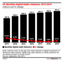 USA : le "budget radio" devient le "budget audio" USA : le "budget radio" devient le "budget audio"