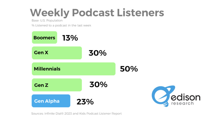 Les enfants d'aujourd'hui seront les auditeurs de demain