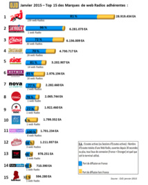 Top 15 des webradios les plus écoutées Top 15 des webradios les plus écoutées