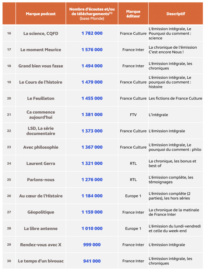 Top 30 des marques podcast les plus écoutées en août 2023 © Médiamétrie - eStat Podcast- Août 2023 - Copyright Médiamétrie - Tous droits réservés Top 30 des marques podcast les plus écoutées en août 2023 © Médiamétrie - eStat Podcast- Août 2023 - Copyright Médiamétrie - Tous droits réservés