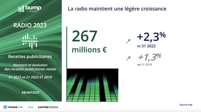 La radio maintient une légère croissance à 267 millions d'euros La radio maintient une légère croissance à 267 millions d'euros