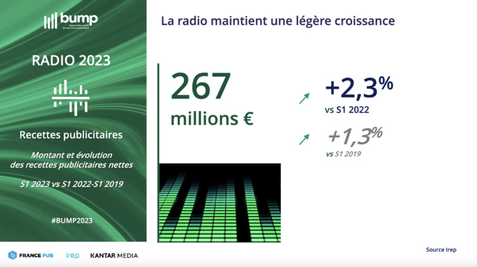 La radio maintient une légère croissance à 267 millions d'euros