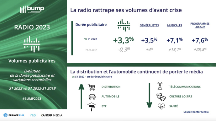 La radio maintient une légère croissance à 267 millions d'euros La radio maintient une légère croissance à 267 millions d'euros