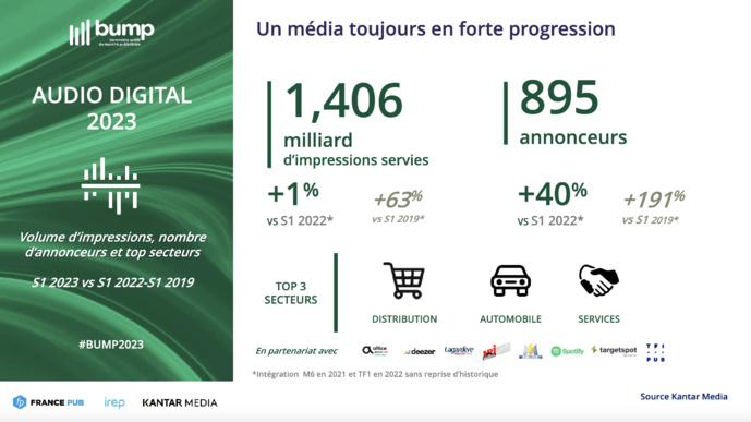 La radio maintient une légère croissance à 267 millions d'euros La radio maintient une légère croissance à 267 millions d'euros
