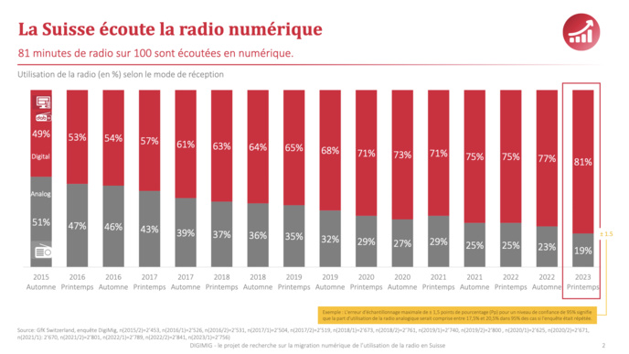 Suisse : seuls 8% des auditeurs écoutent uniquement la FM Suisse : seuls 8% des auditeurs écoutent uniquement la FM