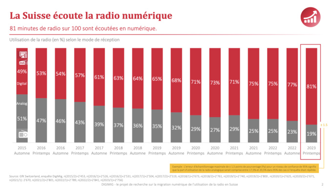 Suisse : seuls 8% des auditeurs écoutent uniquement la FM