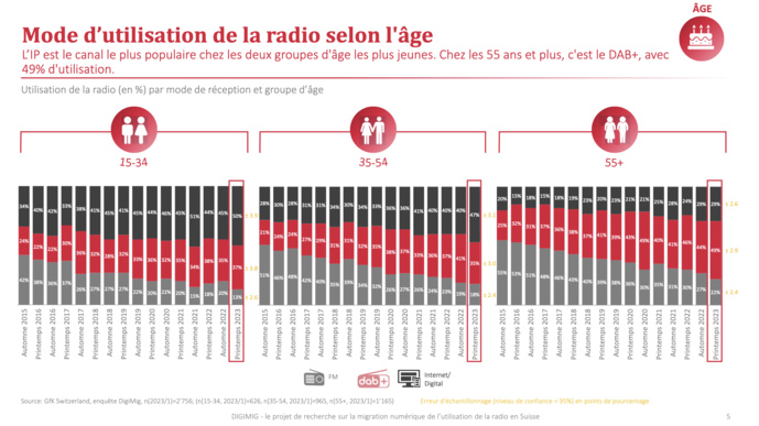 Suisse : seuls 8% des auditeurs écoutent uniquement la FM Suisse : seuls 8% des auditeurs écoutent uniquement la FM