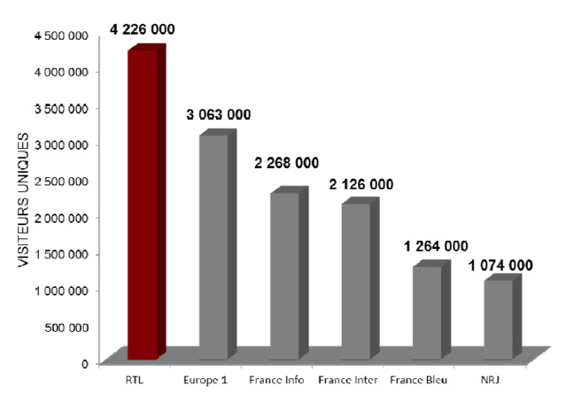 RTL.fr reste le site radio n°1 en janvier RTL.fr reste le site radio n°1 en janvier