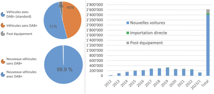 Le nombre de véhicules équipés en DAB+ en Suisse. Sources: MCDT, weer, OFS © OFCOM