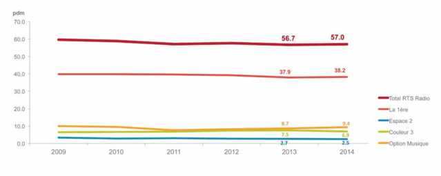 Bonnes audiences 2014 pour la RTS Bonnes audiences 2014 pour la RTS