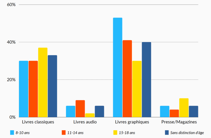 Formats privilégiés par les enfants pour leur divertissement selon les âges Formats privilégiés par les enfants pour leur divertissement selon les âges