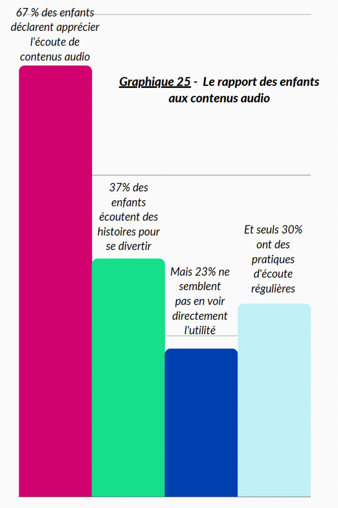 67% des jeunes de 8 à 18 ans apprécient écouter des contenus audio 67% des jeunes de 8 à 18 ans apprécient écouter des contenus audio