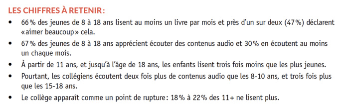 67% des jeunes de 8 à 18 ans apprécient écouter des contenus audio 67% des jeunes de 8 à 18 ans apprécient écouter des contenus audio