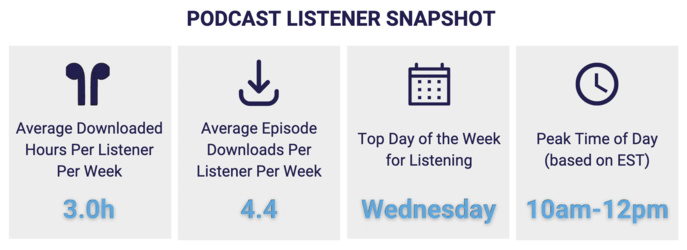 Canada : 92% des podcasts écoutés sur un appareil mobile