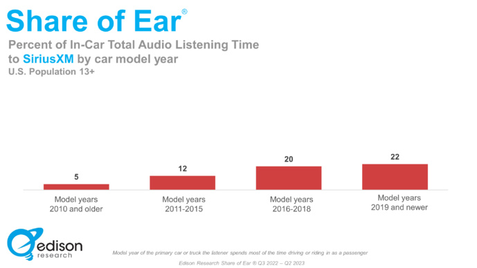 L'année du véhicule impacte l'audience de la radio